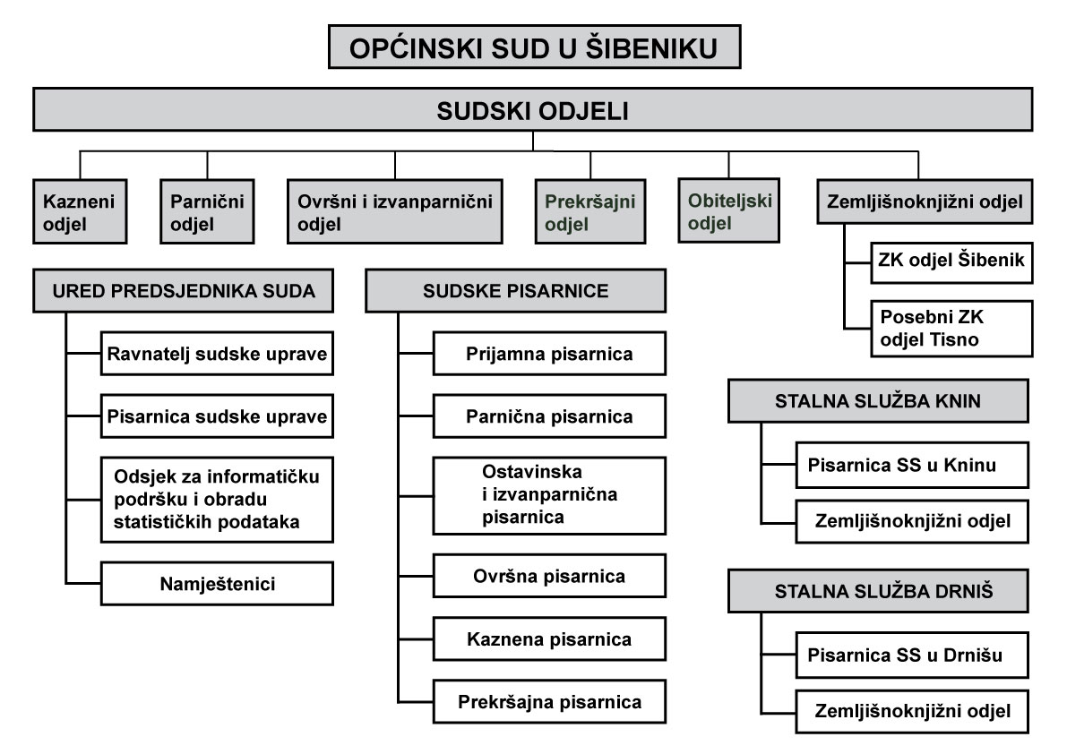 ustrojstvo općinski sud šibenik